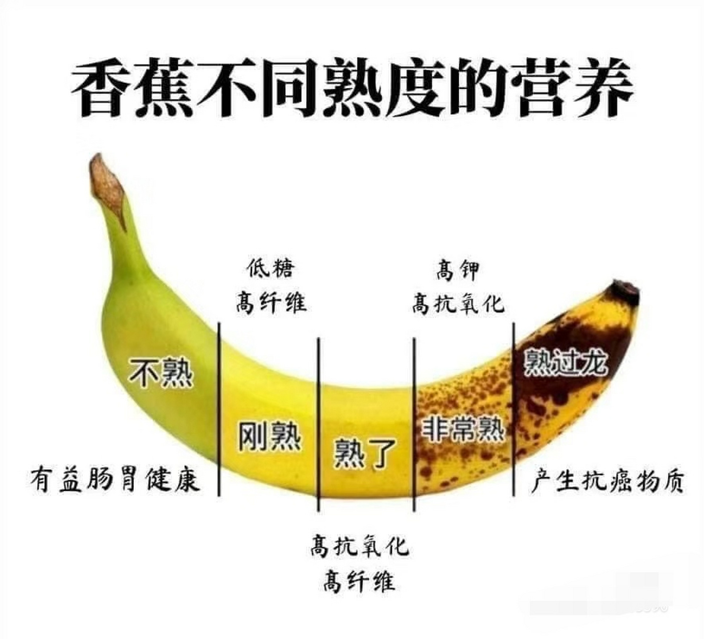 香蕉不同熟度的营养,你知道吗?