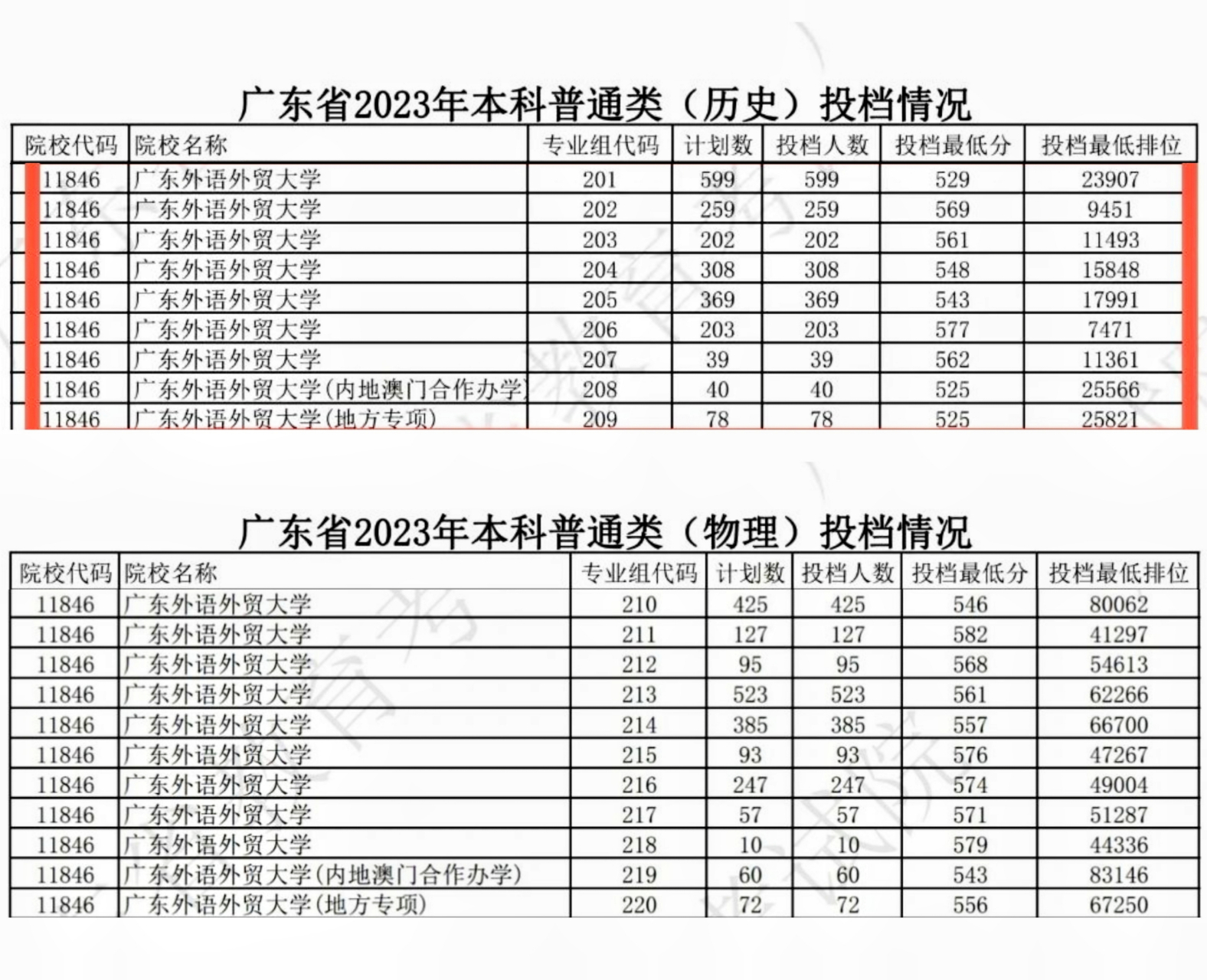 广东外语外贸大学2023年本科普通类各专业组录取分数线
