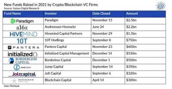 2021年Crypto风投基金募资、投资数据