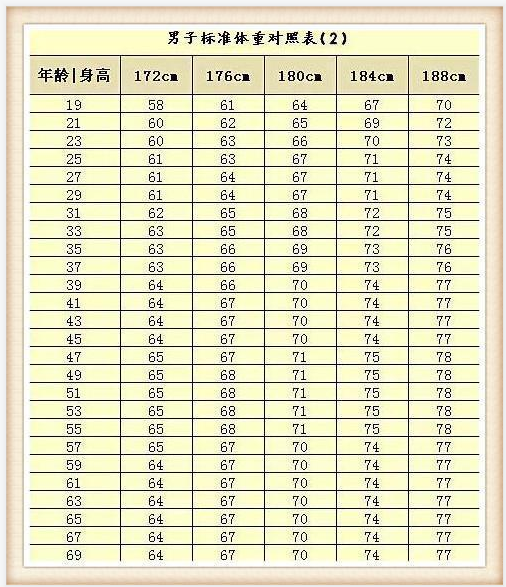 男人172-188cm"标准体重"是多少?如若你"超标,别不当回事