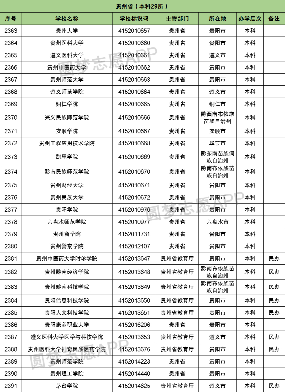 2023年贵州省高考各批次最低录取控制分数线及报考相关信息 《2023年