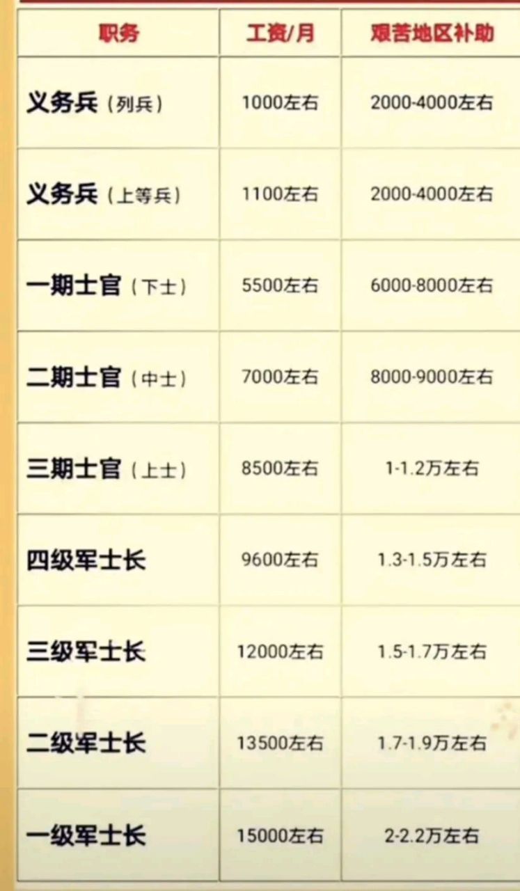 当兵待遇 义务兵(列兵)月工资1000左右,艰苦地区补助2000