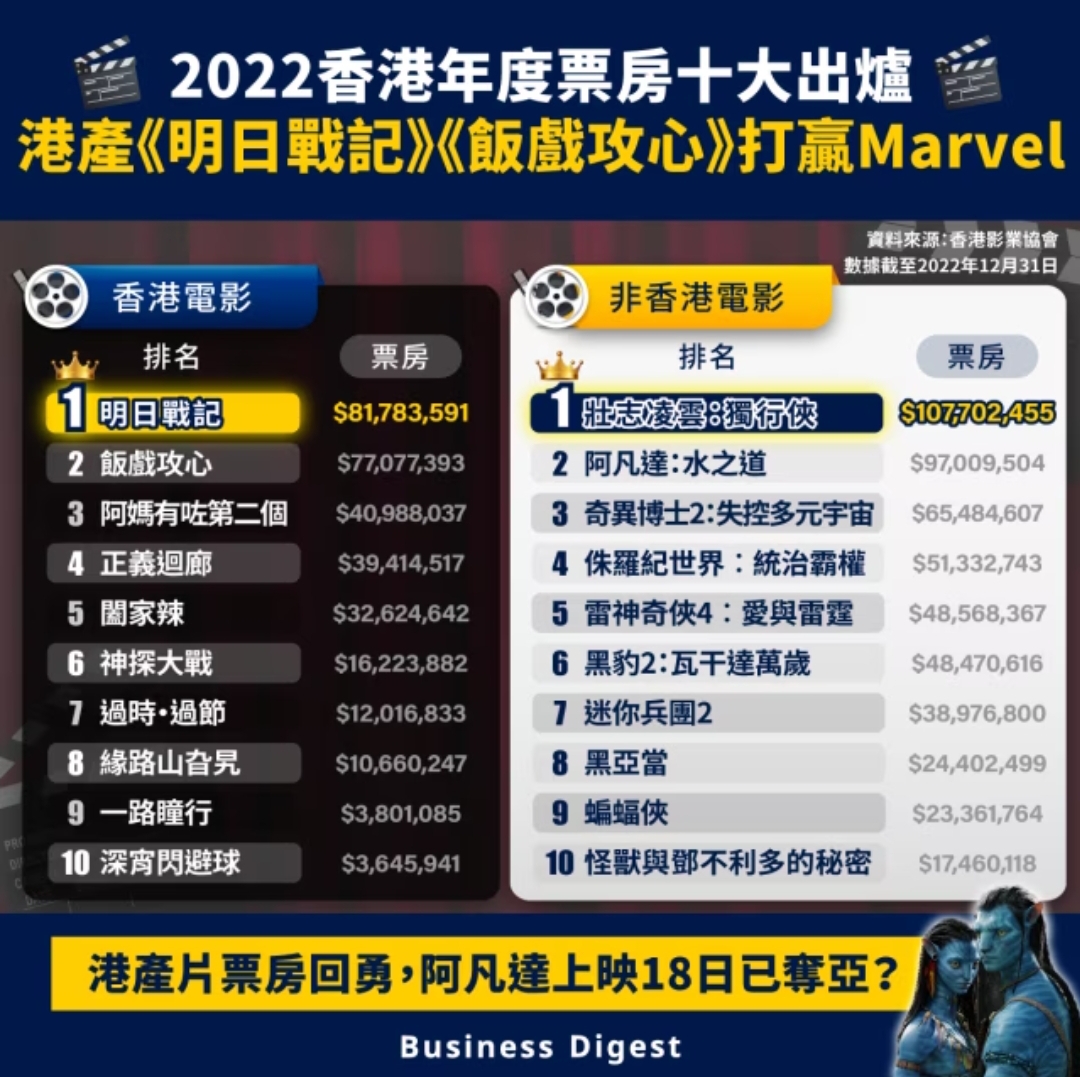 2022年香港十大华语片:《明日战记》排第一,多部电影赔本赚吆喝