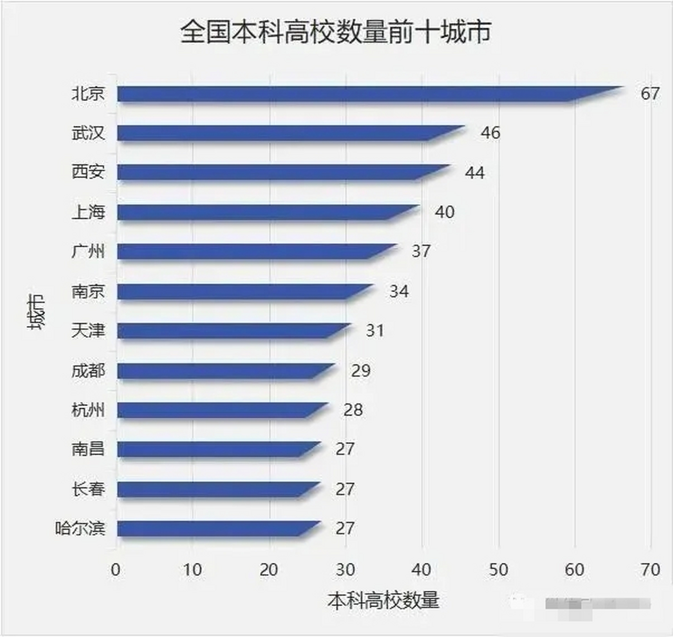 本科高校数量前十的城市如下 北京(67所,武汉(46所,西安(44所)