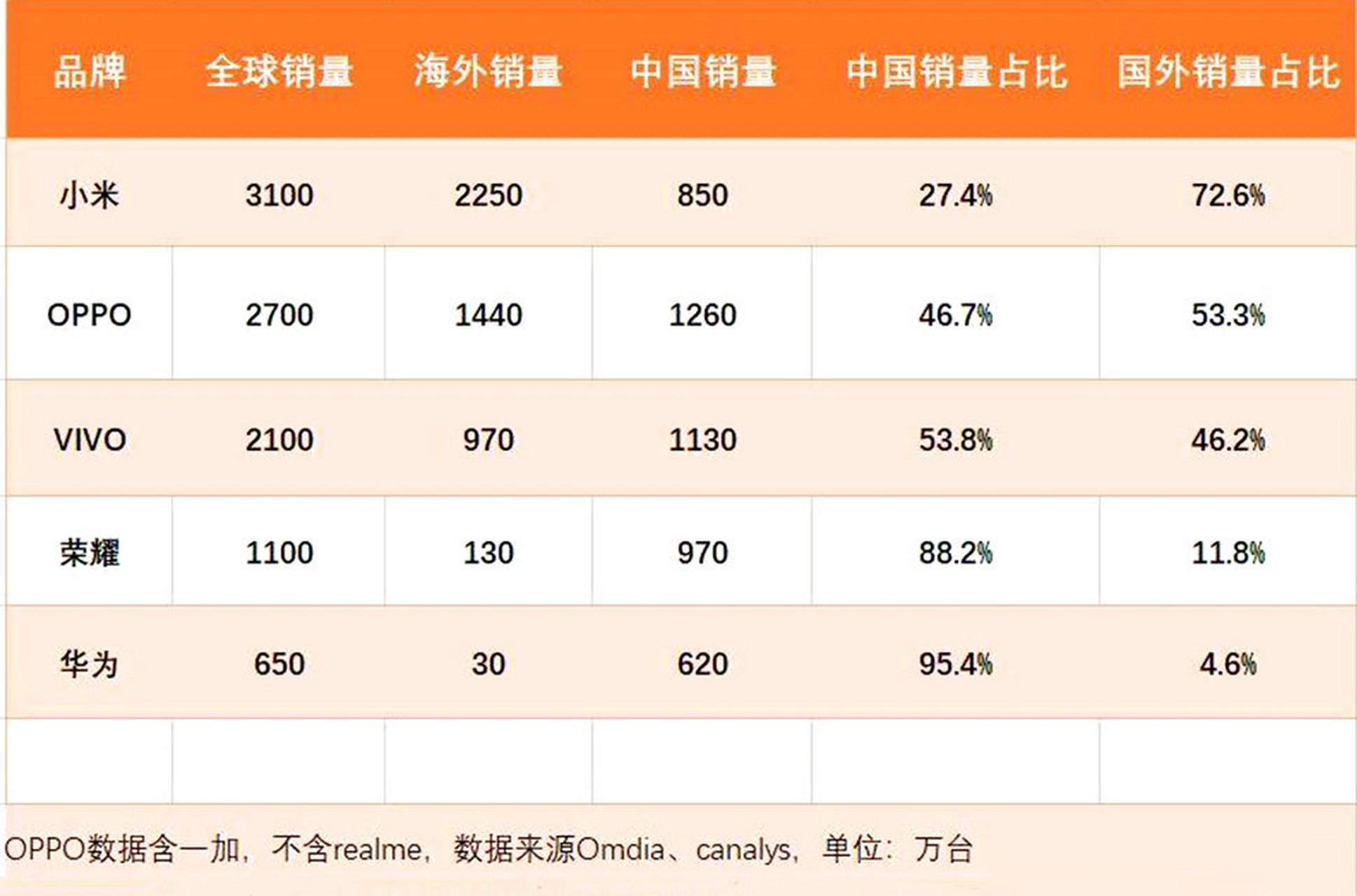 小米应该是国内手机厂商中出海最成功的,海外销售占比近72.