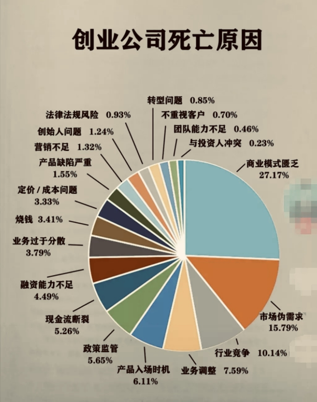 创业失败的原因 看看这些失败的原因,能否帮助创业人避开这些坑,更快