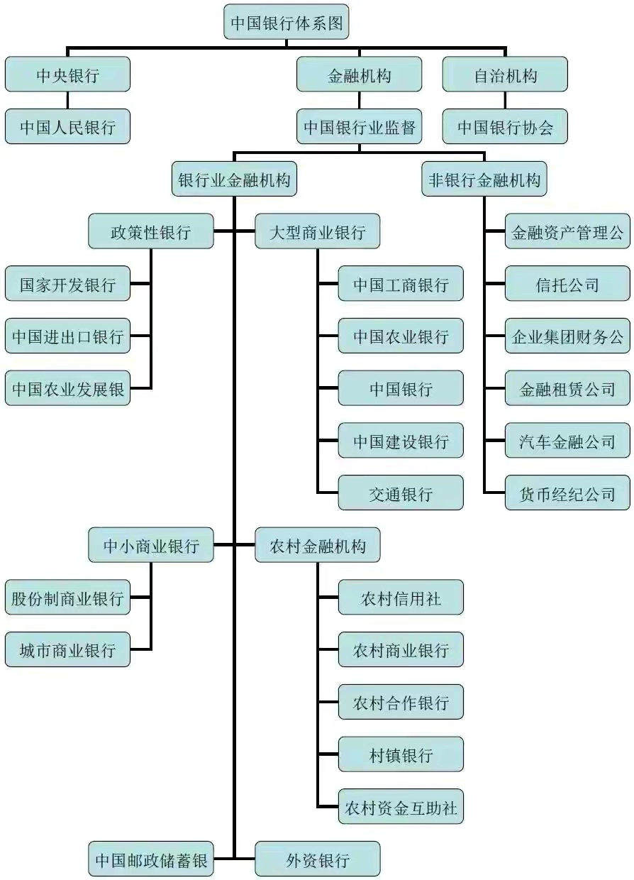 中国银行体系结构,附图