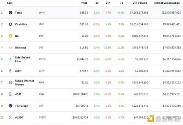 金色Web3.0日报 | NFT游戏项目DOGAMÍ完成600万美元融资