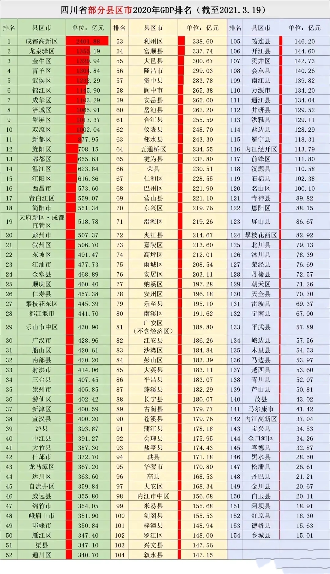 四川各县市区gdp,2020年末数据……