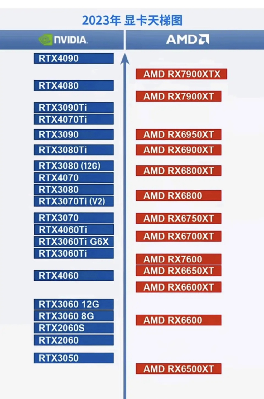许多人不知道如何比较英伟达和锐龙显卡的性能排名.