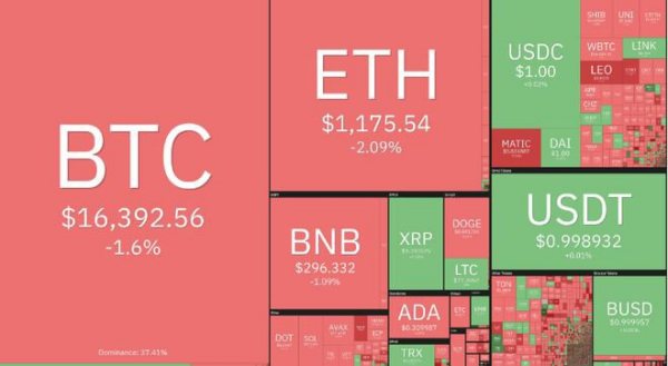 比特币价格和以太坊在 38.2% 的斐波那契水平获得支撑