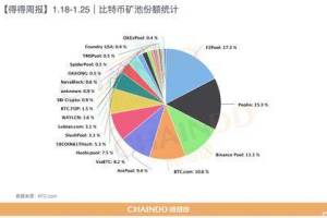 全球数字货币总市值较上周下跌约1.40% | 1.18-1.25