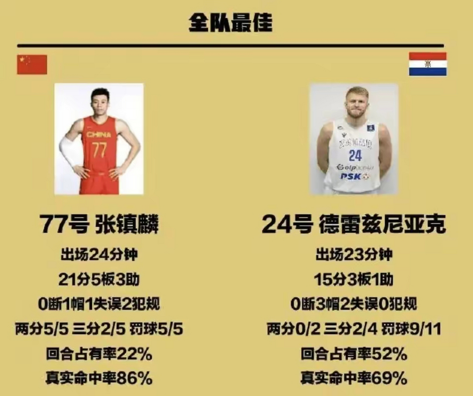 张镇麟又给辽篮和王芳妈妈涨脸了,与克罗地亚的热身赛中,他爆砍21分