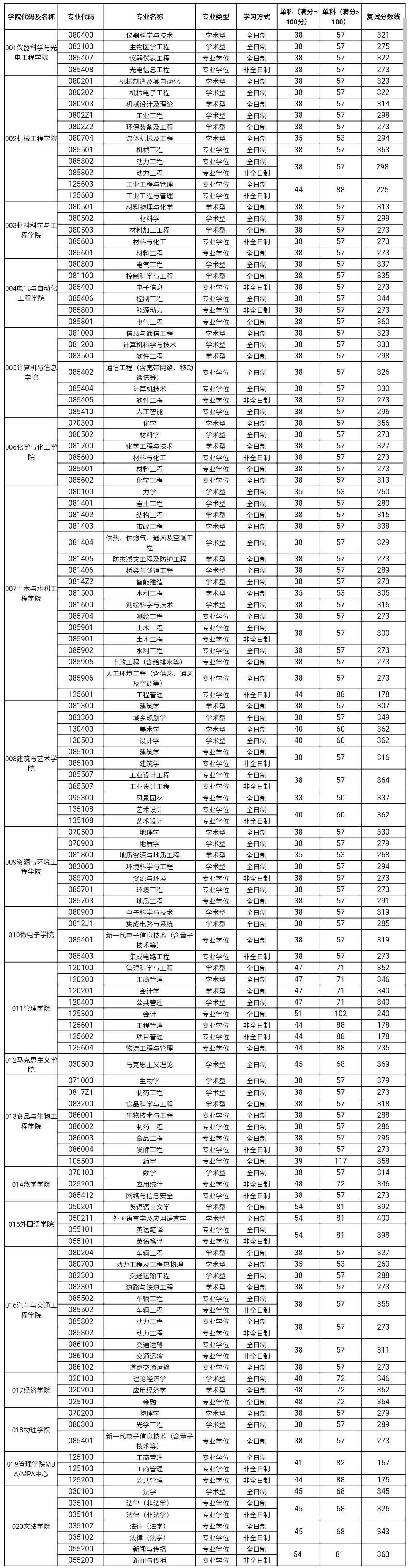 速看:合肥工業大學2023考研複試分數線公佈!