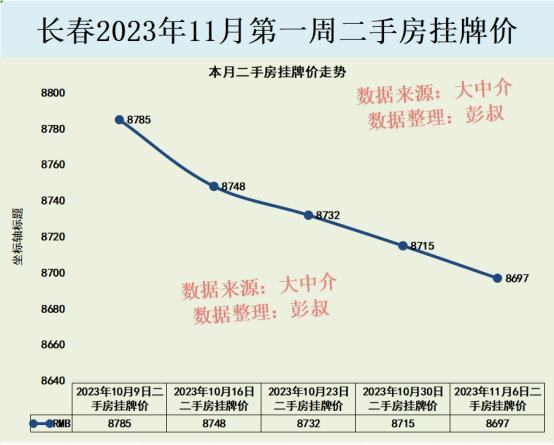 长春房价跌势明显!核心区教育资源好的小区房价竟然高达2万一平
