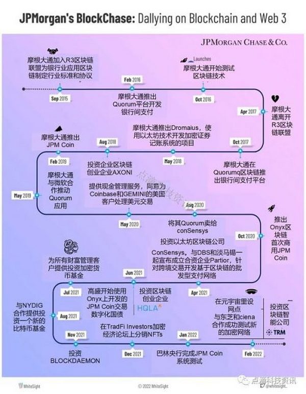 摩根大通的区块链、Web3和元宇宙布局