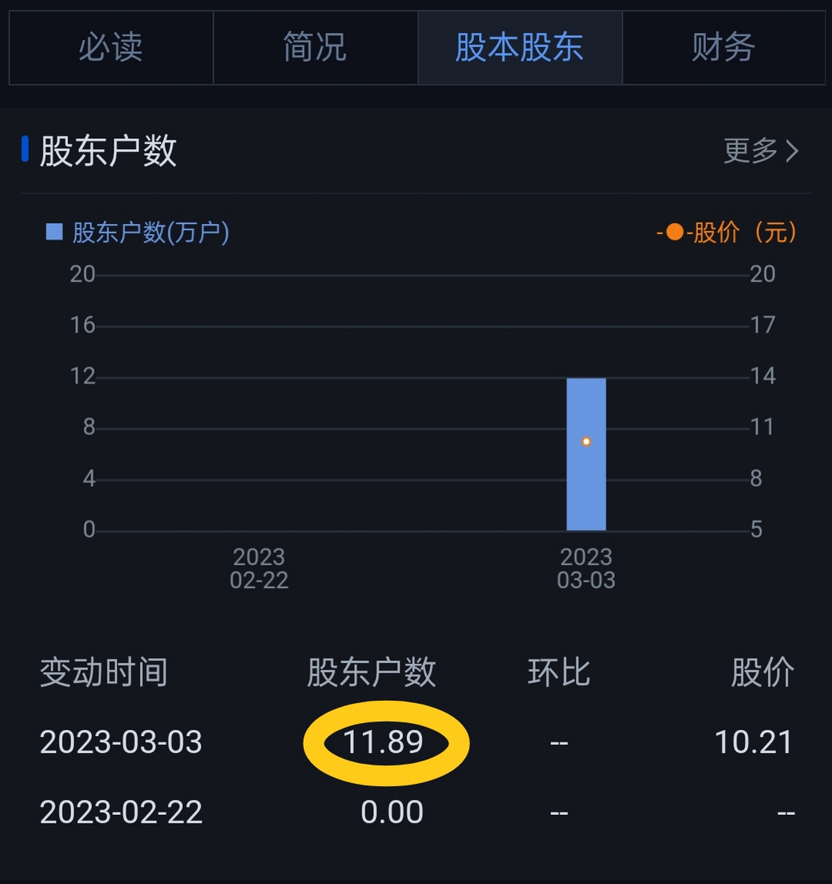11天11板,股价暴涨273%,11万股东半个月身价暴翻近3倍,主力散户全都赚