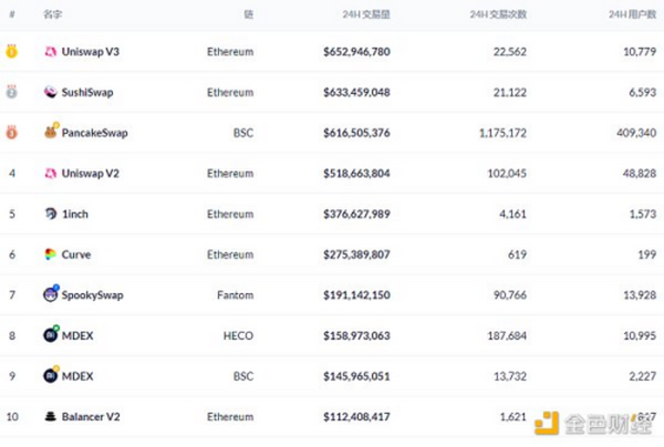 金色DeFi日报 | ETP发行人Valour在法兰克福证券交易所上市Uniswap ETP