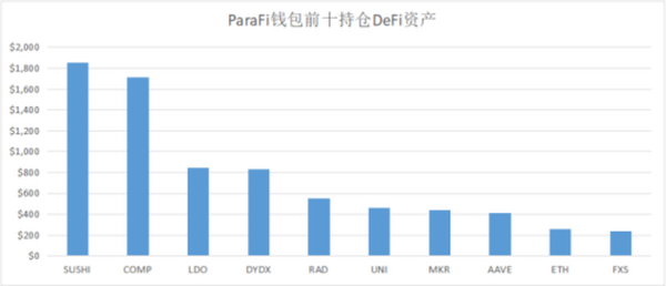 日收益近500万 这些Crypto巨鲸和投资机构都持有哪些资产？