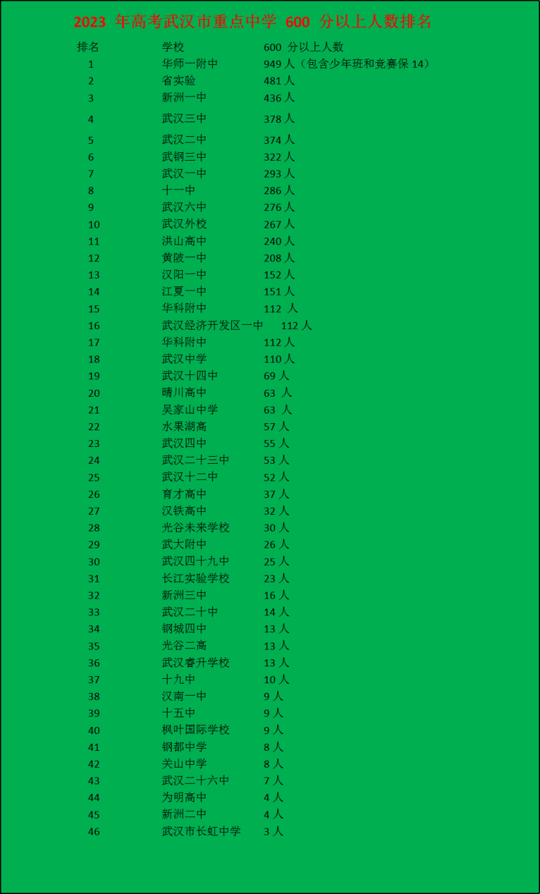 2023年高考武汉市各重点中学600分以上人数排名