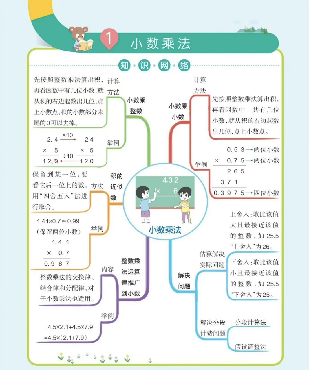 小学数学五年级上册思维导图(人教版),暑期学习必备,为新学期的学习打