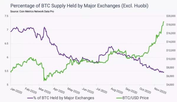 Coin Metrics丨此次 BTC 上涨的原因是什么？