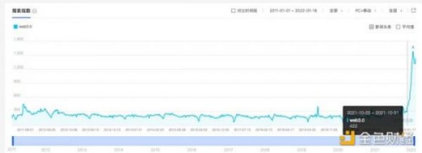 回顾Web3.0的一年变化：搜索指数兜升 投资动作持续加码