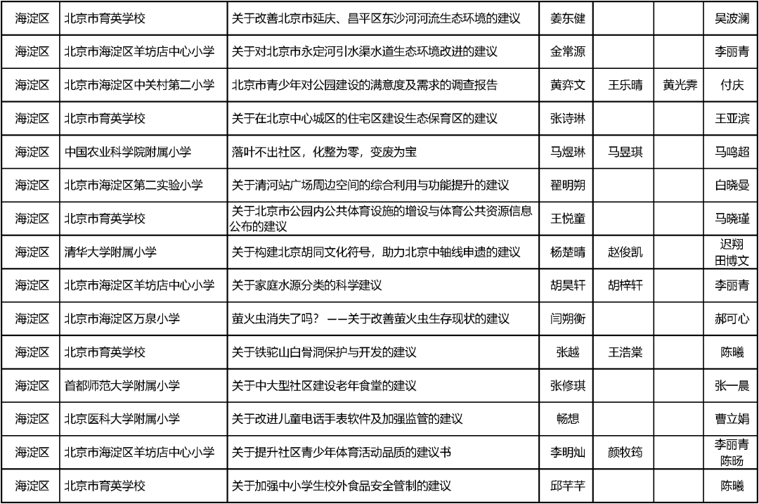 这30名中小学生获得第十五届北京市中小学生科学建议奖