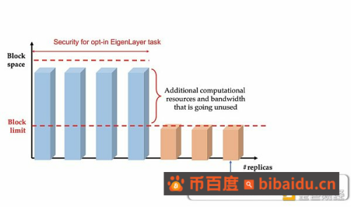 深入了解再质押（Restaking）：EigenLayer
