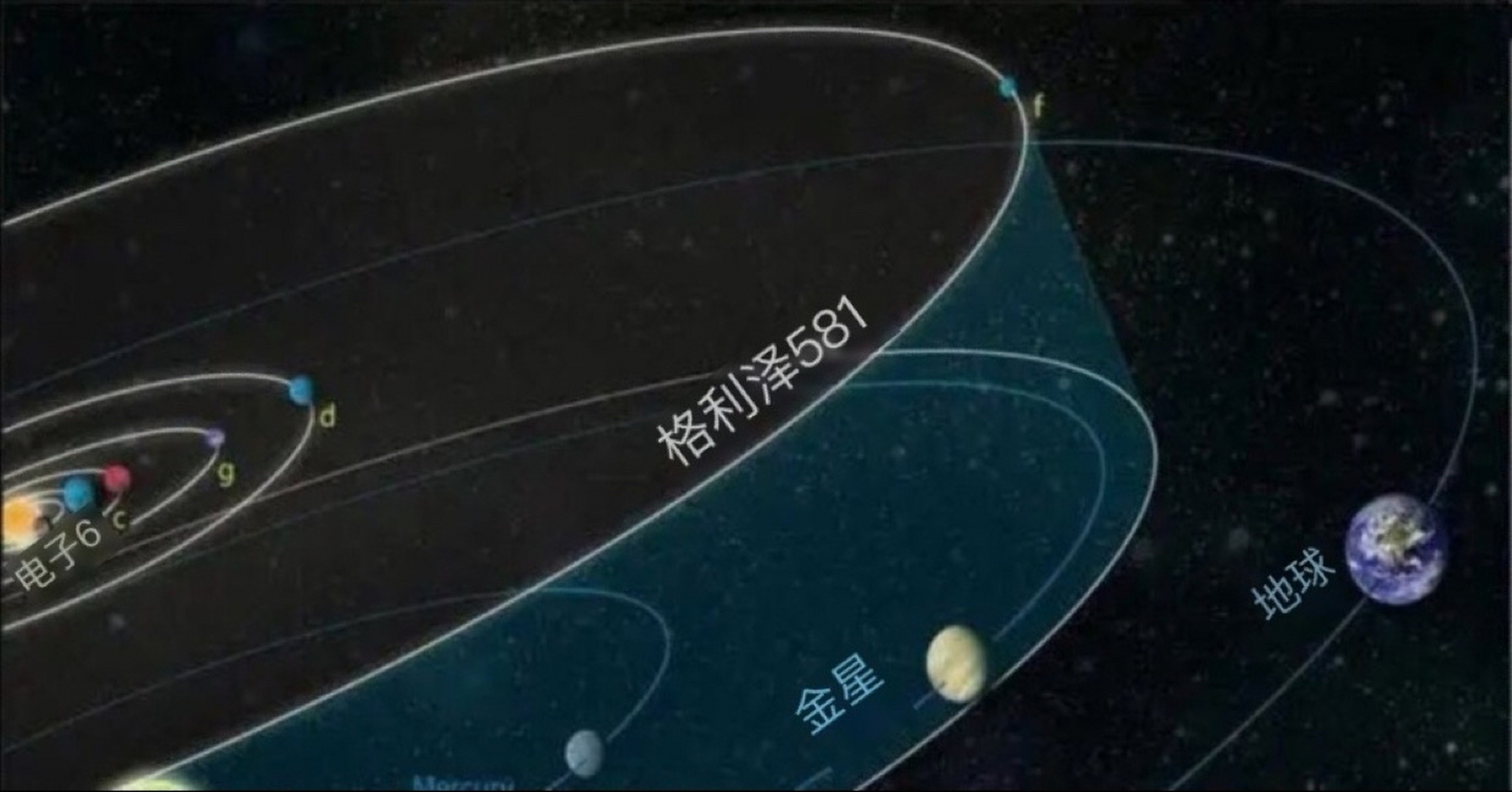 它是在格利泽581行星系中发现的第六颗行星.