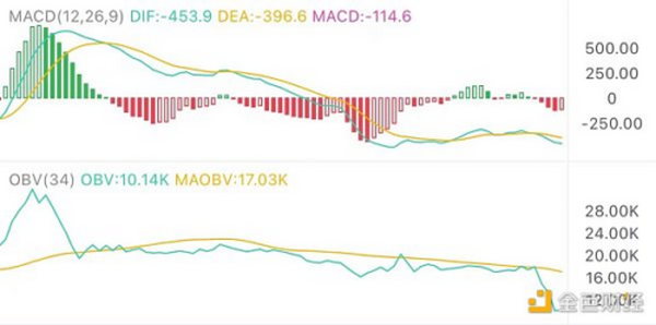 8.3午间行情：跌破关键位置 风险加大