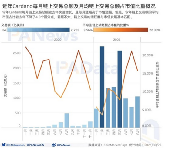 “疯狂”上涨的ADA 何以成“妖”？