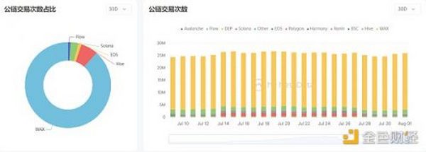 2022 年 7 月 GameFi 行业月报