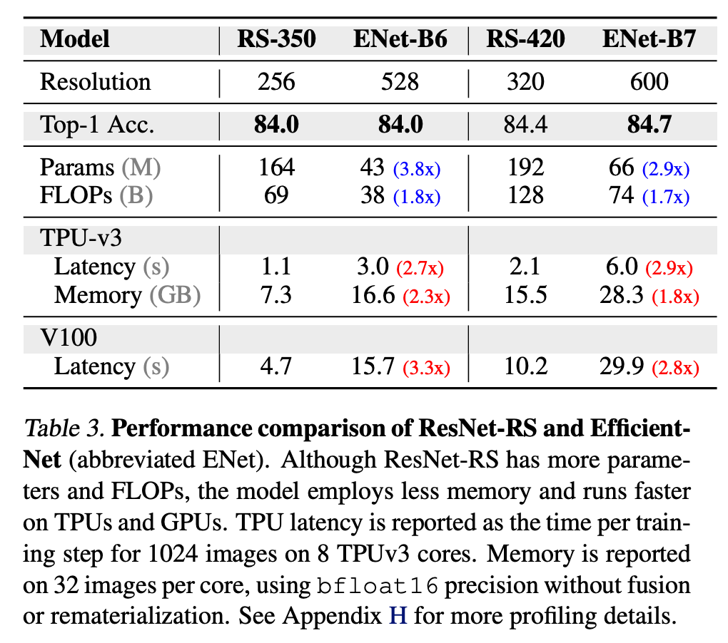 如何使ResNet优于EfficientNet？改进训练方法和扩展策略就可以