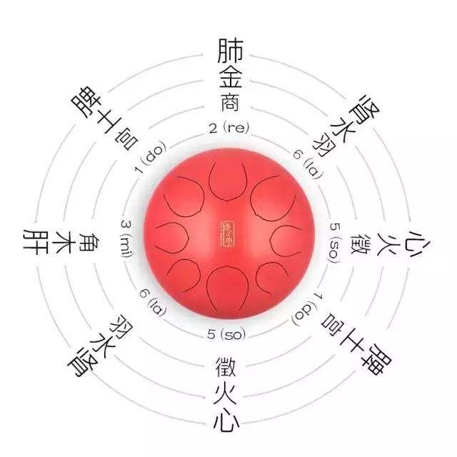 音乐保健—五音入五脏