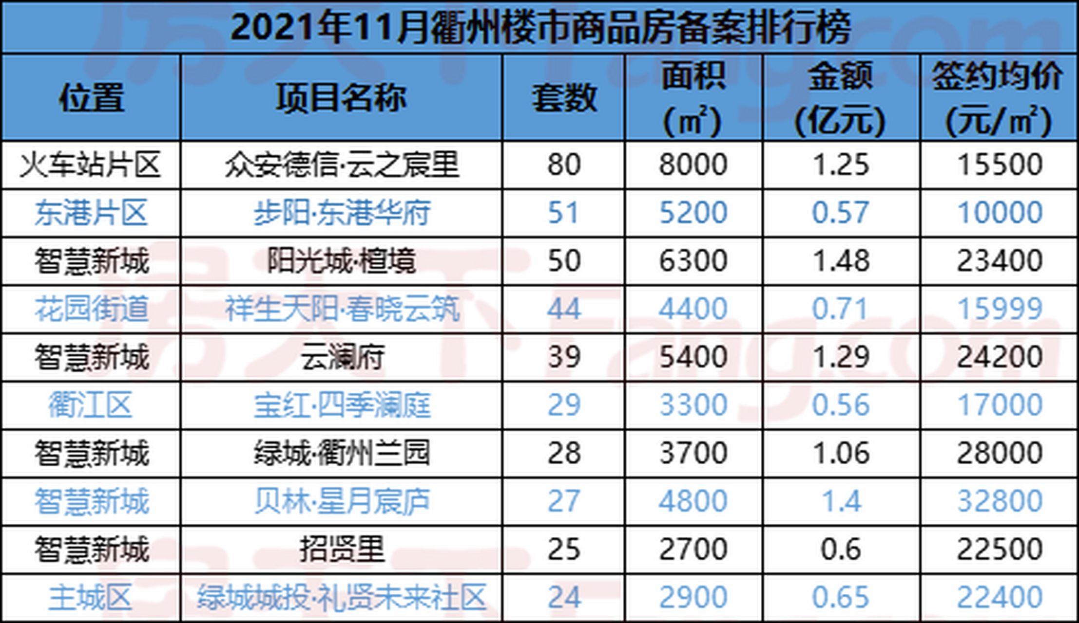 衢州房价排名全国第几