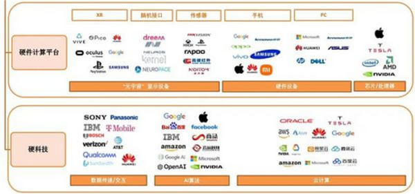 一文看懂元宇宙的6层框架、4大赛道