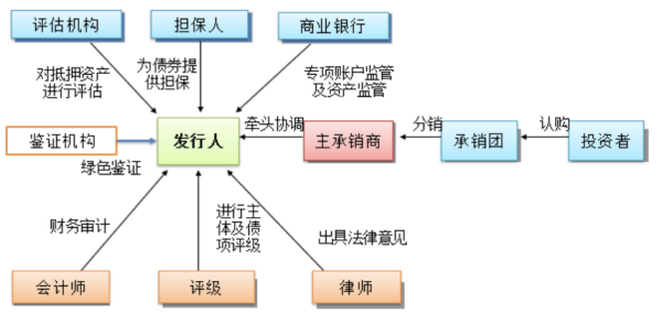 欧科云连研究院：区块链在债券市场的应用