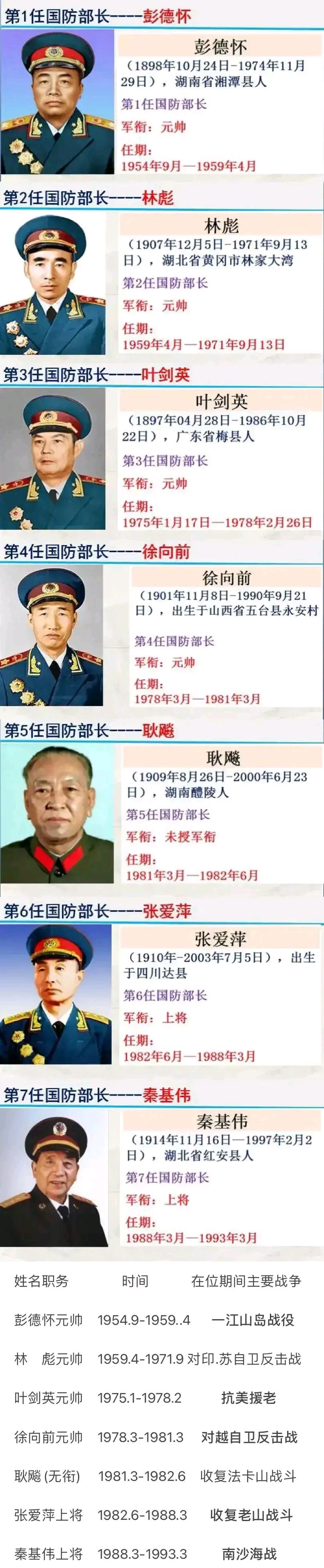 新中国历任国防部长一览!