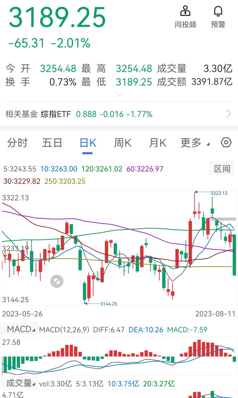 a股怎么啦# 黑色星期五!乌f哀z!a股市集体大跌4600多个股下跌!