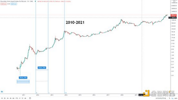 金色趋势丨新季度开始 BTC将迎来新行情？