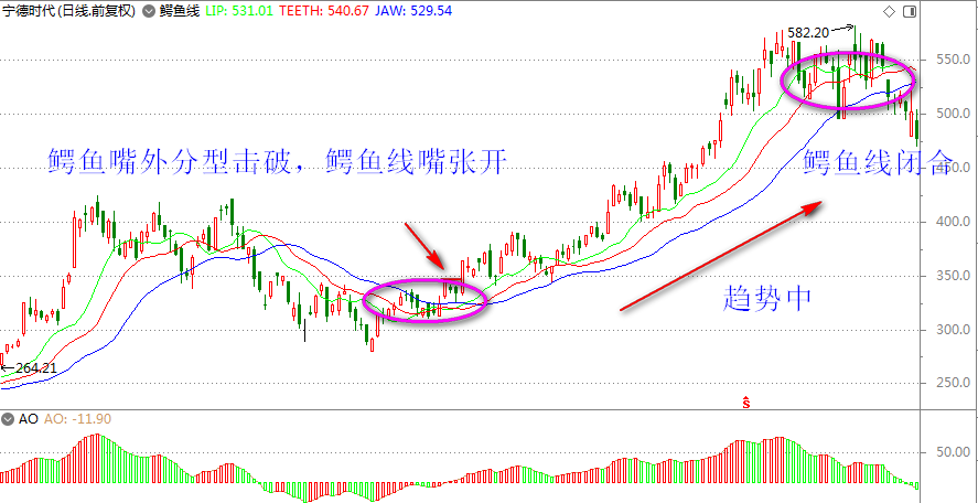 混沌交易法使用工具:鳄鱼线