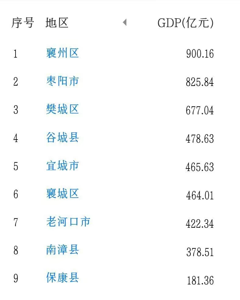 襄阳市9区县gdp排名