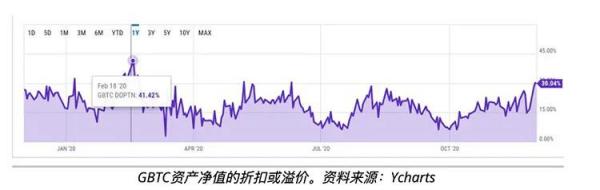 机构在19,000美元涌入比特币市场，GBTC溢价创6个月新高