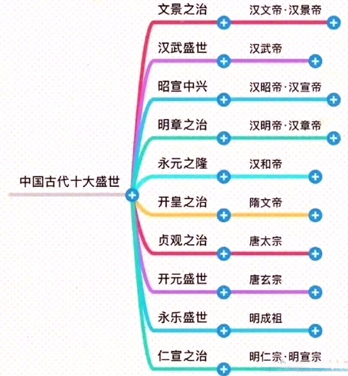 历史朝代思维导图,了解一下!
