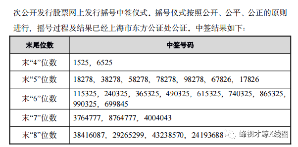 星球石墨申购中签号码