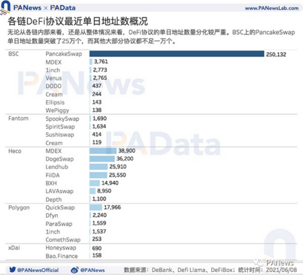 DeFi的多链运动：流量向头部应用聚集 以太坊仍为主要阵地