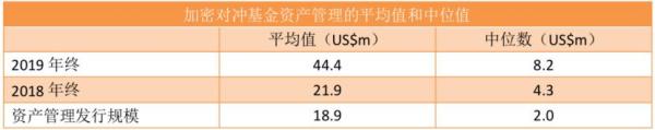 90%加密对冲基金投资者来自家财办公室和高净值人群|PWC报告