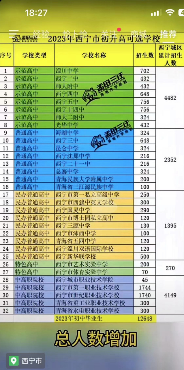 今天西寧中考出分啦,老公侄女兒成績很不錯,湟川中學沒問題[贊同]看到