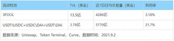 Uni V3进击下的CRV：深度解析Curve业务模式、竞争现状和当下估值